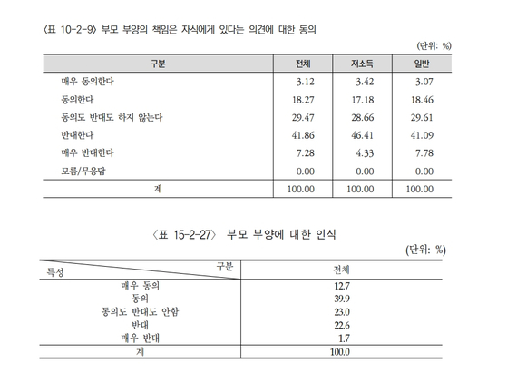 2022년 조사 결과(위), 2007년 조사 결과(아래). 〈사진=한국보건사회연구원〉