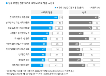 전세계 6만명에게 물었다…25년 후 세상은 어떻게 될까? | 갤럽