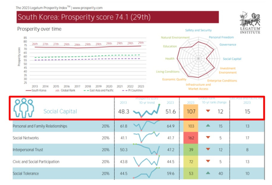 한국의 2023 레가툼 번영지수 현황(종합 순위 및 사회적 자본). 〈자료=한국경제연구원〉