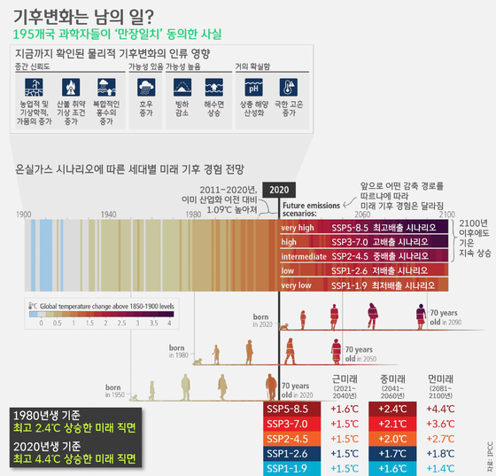 [박상욱의 기후 1.5] "기후 대응 남은 시간, 10년뿐"…'조삼모사', 'NIMT'로 빛바랜 많은 이들의 노력 (상)