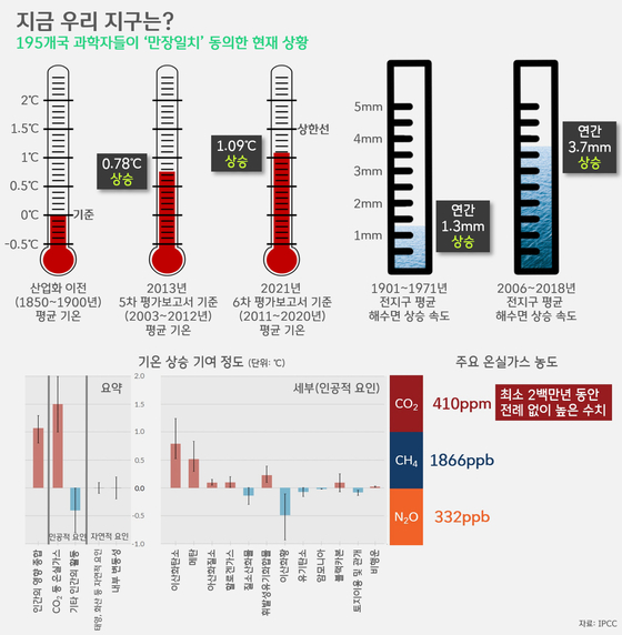[박상욱의 기후 1.5] "기후 대응 남은 시간, 10년뿐"…'조삼모사', 'NIMT'로 빛바랜 많은 이들의 노력 (상)