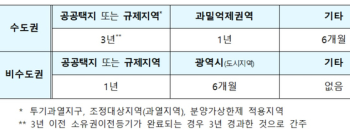 전매제한 최장 10년 → 3년으로 완화…둔촌주공, 입주 전에 팔 수 있다