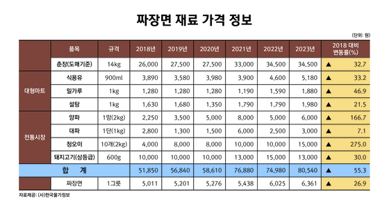 한국물가정보는 1970년 100원이던 짜장면의 올해 평균 가격이 6361원으로 조사됐다고 밝혔다. 〈자료=한국물가정보〉