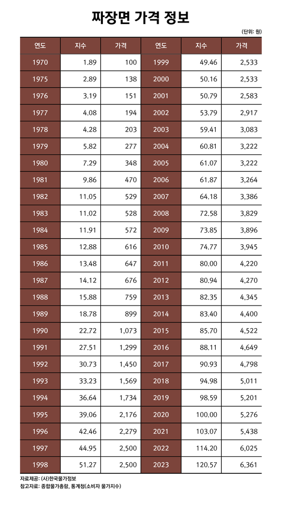 한국물가정보는 1970년 100원이던 짜장면의 올해 평균 가격이 6361원으로 조사됐다고 밝혔다. 〈자료=한국물가정보〉