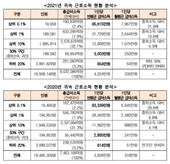 상위 0.1% 근로소득, 전체 근로소득자 중간치의 32배 달해