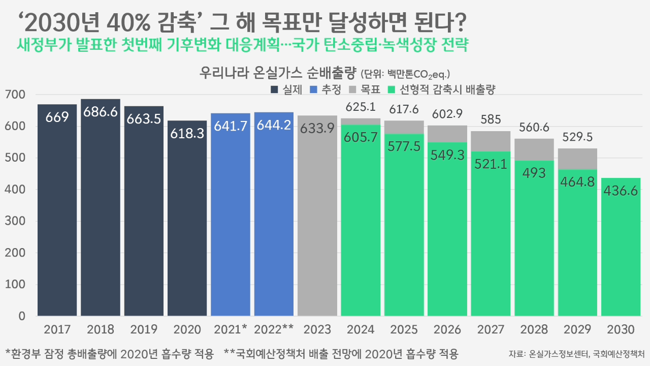 [박상욱의 기후 1.5] "기후 대응 남은 시간, 10년뿐"…'조삼모사', 'NIMT'로 빛바랜 많은 이들의 노력 (하)