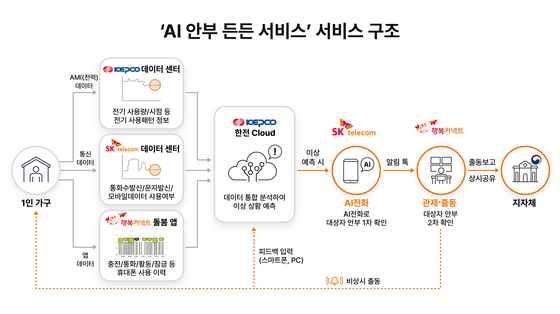 SKT의 고독사 예방 위한 안부 서비스 구조도 