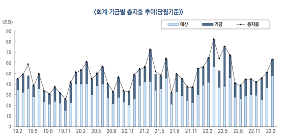 총지출 추이. 〈자료=기획재정부 제공〉