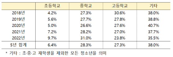 최근 5년간(2018~2022년) 학교급별 학교폭력 검거 비율 〈자료=경찰청〉