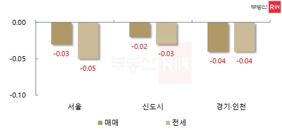 주간 아파트 가격 변동률(단위 % / 왼쪽 막대그래프가 4월 둘째주, 오른쪽은 4월 첫째주)