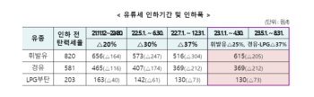 유류세 인하 8월까지 연장…휘발유 25%·경유 37% 인하 계속 적용