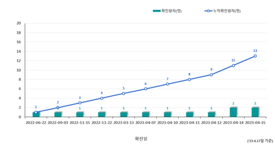 국내 엠폭스 확진자 통계 현황. 〈출처=질병관리청〉