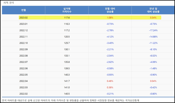 2월 전국 공동주택 매매 실거래 가격지수, 〈사진-한국부동산원〉