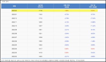 전국 아파트 실거래가지수 10개월만에 반등...“악재 여전“