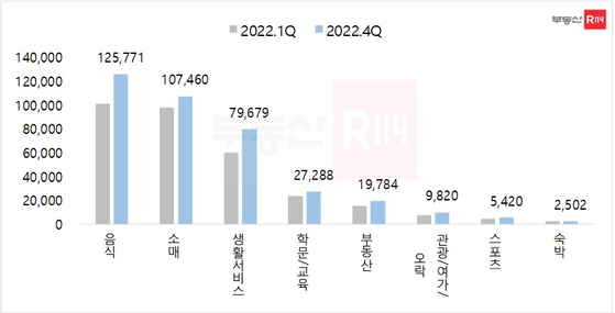 서울 업종별 상가 수 (단위 : 개소)