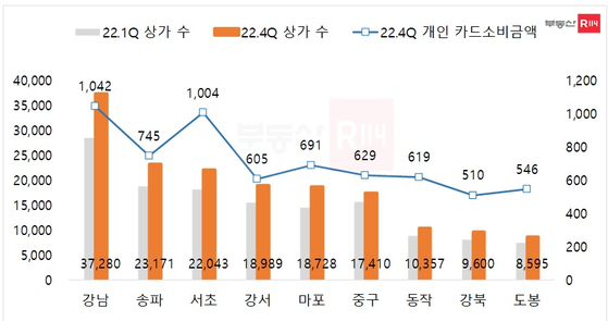 서울 구별 상가 수와 지난해 4분기 개인 카드소비금액 (단위 : 개소, 원)