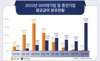 675개 중견기업 직원 평균급여 5920만원…대기업의 60%에 불과