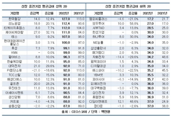 중견기업 직원 평균급여 상하위