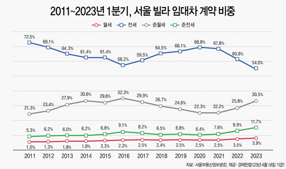 〈자료-서울부동산정보광장, 그래픽-경제만랩 제공〉