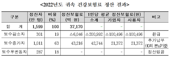 〈자료=국민건강보험공단 제공〉