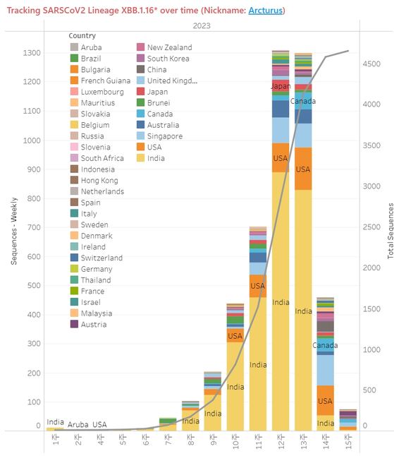 〈사진=타블로 퍼블릭 캡처/ Tracking XBB.1.16* Lineage Over Time 작성자: Raj Rajnarayanan〉