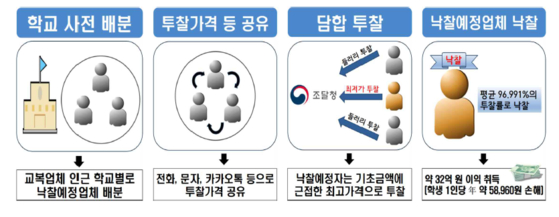 검찰이 파악한 광주지역 교복 입찰 담합 범행 구조. 〈자료=광주지방검찰청〉