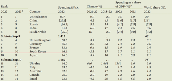 〈사진=스톡홀름 국제평화재단(SIPRI) '2022 세계 군비 지출 동향' 보고서 캡처〉