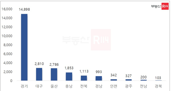 5월 시·도별 입주 예정 물량 (단위 : 가구)