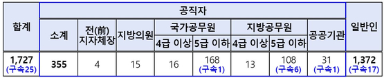 4대 부패범죄 신분별 검거 인원. 〈출처=경찰청〉