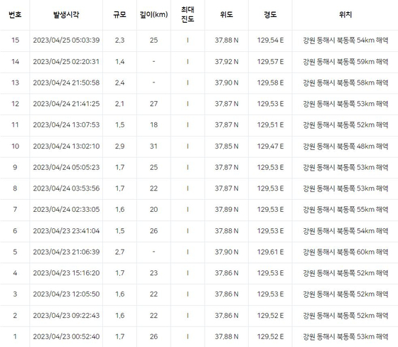 강원 동해 앞바다에서 최근 규모 2 미만 미소지진을 포함해 모두 15차례 지진이 발생한 것으로 기록됐다. 〈출처=기상청〉