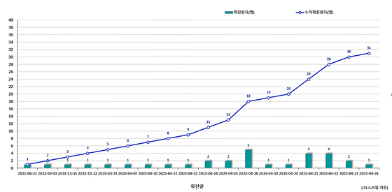 엠폭스 국내 발생 현황 ('23.4.25. 기준) 〈자료=질병관리청 제공〉