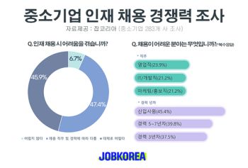 중소기업 절반가량 “매번 인력채용 어려워“ 이유는? 