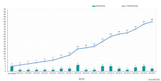 4월 27일 기준, 엠폭스(원숭이두창) 국내 발생 현황.