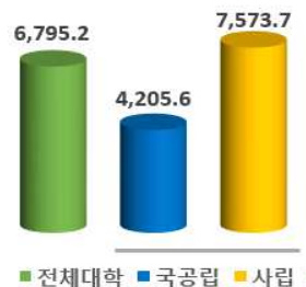 2023년 설립 구분별 평균 등록금(단위:천원). 〈자료=교육부·한국대학교육협의회〉