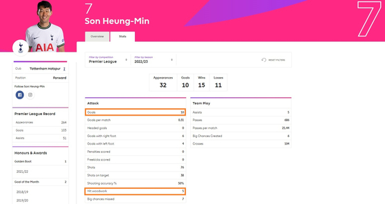 손흥민은 10골을 넣었지만 골대를 맞힌 슛도 5번이나 됩니다. (사진=프리미어리그 홈페이지 캡처)