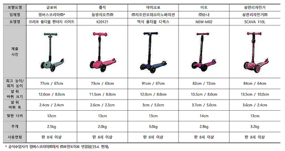 〈자료=한국소비자원 제공〉