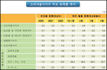 4월 소비자물가 상승률 3.7%…석유류 하락으로 14개월 만에 3%대로