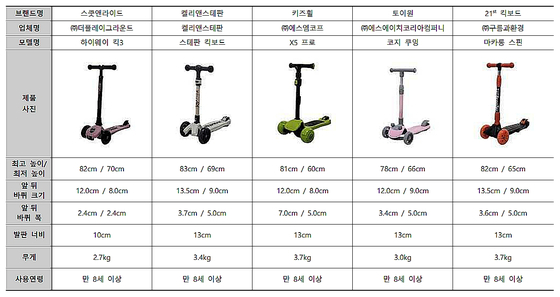 〈자료=한국소비자원 제공〉