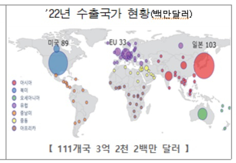 22년 수출국가 현황 (백만달러)