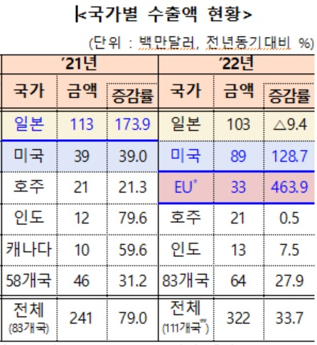 22년 국가별 수출액 현황