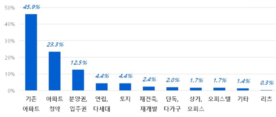 '투자 예정인 부동산 유형은 무엇입니까?'라는 질문에 대한 답변 비율 (출처=직방)