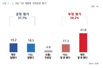 [JTBC 여론조사] 윤 대통령, 1년 동안 '잘했다' 37.7% '잘 못했다' 58.2%