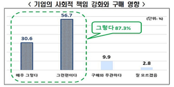 “국민 87%, 사회적책임 적극 이행하는 기업 제품 우선 구매“