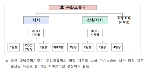 검찰이 파악한 '노동단체 침투 지하조직' 조직도. 〈자료=수원지방검찰청〉