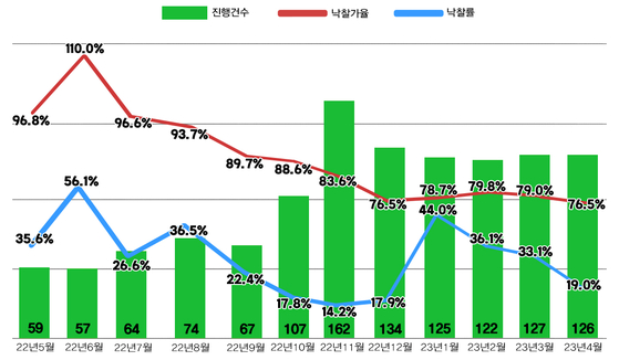 최근 1년 서울 아파트 진행건수 및 낙찰가율 추이. 〈자료=지지옥션 제공〉