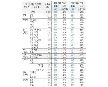 10명 중 4명 “몇 살에 결혼하든 상관없다“ | 한국갤럽