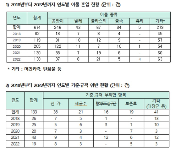 어린이 기호식품 이물혼입·기준규격 위반 현황 (출처 : 식약처/인재근 의원실)