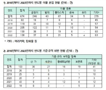 1만여개 어린이 기호식품 중 품질인증은 고작 '3%'