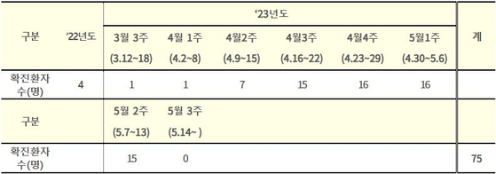 현재까지 발생한 국내 엠폭스 확진환자 추이. 〈자료=중앙방역대책본부 제공〉