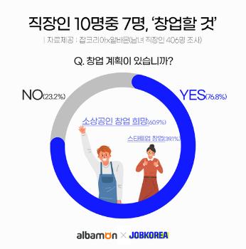 직장인 10명 중 7명 창업 꿈꿔...“스타트업보다 카페 선호“